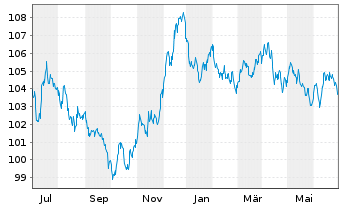 Chart Nestlé Finance Intl Ltd. EO-Med.T.Nts 2023(23/33) - 1 Year