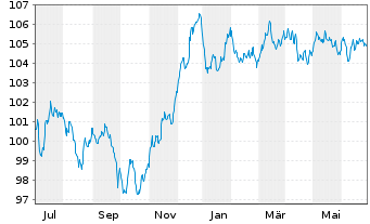 Chart HSBC Holdings PLC EO-FLR Med.-T. Nts 2023(23/32) - 1 an