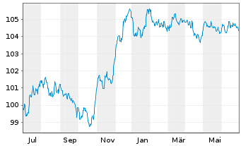 Chart Banco de Sabadell S.A. Preferred MTN 23(28/29) - 1 Year