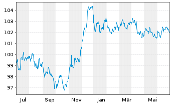 Chart Volkswagen Intl Finance N.V. EO-Med.T.Nts 2023(29) - 1 Year