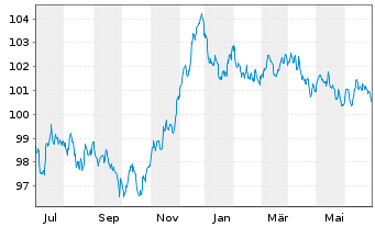 Chart BP Capital Markets PLC EO-Medium-Term Nts 2023(30) - 1 Year