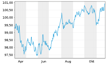 Chart Air Lease Corp. EO-Med.-Term Nts 2024(24/30) - 1 an