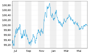 Chart ASML Holding N.V. EO-Notes 2023(23/25) - 1 Year