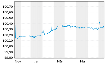Chart Deutsche Bank AG FLR-MTN v.23(25) - 1 Year