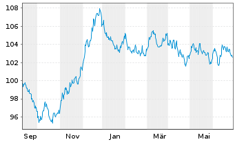 Chart International Bank Rec. Dev. EO-Med.T.Nts 2023(38) - 1 Year