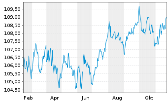 Chart Telenor ASA EO-Medium-Term Nts 2023(23/35) - 1 an