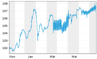 Chart Bayerische Landesbank Anl.v.2023(2028/2034) - 1 Year