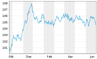 Chart H&M Finance B.V. EO-Medium-Term Nts 2023(23/31) - 1 Year