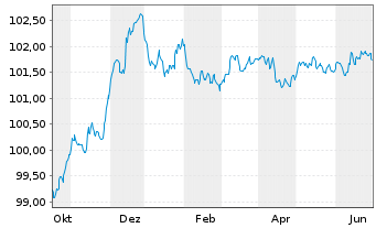 Chart Banco Santander S.A. EO-FLR Non-Pref.MTN 23(26/27) - 1 Year