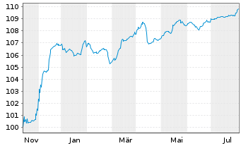 Chart Vår Energi ASA EO-FLR Securities 2023(23/83) - 1 an