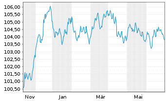 Chart JPMorgan Chase & Co. EO-FLR Med.-T.Nts 2023(23/31) - 1 Year