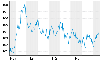 Chart Nestlé Finance Intl Ltd. EO-Med.T.Nts 2023(35/35) - 1 Year