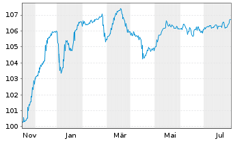 Chart INEOS Quattro Finance 2 PLC 2023(23/29)Reg.S - 1 Jahr