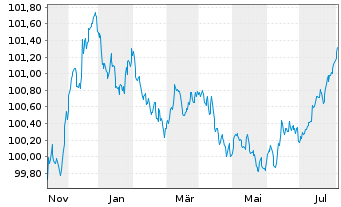 Chart Heineken N.V. EO-Medium-Term Nts 2023(23/26) - 1 Year