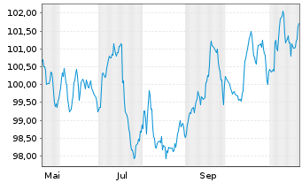 Chart WarnerMedia Holdings Inc. EO-Notes 2024(24/33) - 1 an