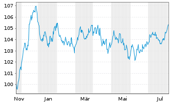 Chart EnBW International Finance BV EO-MTN. 2023(34/34) - 1 Year
