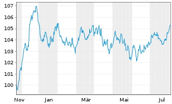 Chart EnBW International Finance BV EO-MTN. 2023(34/34) - 1 an