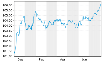 Chart Telefonaktiebolaget L.M.Erics. EO-MTN. 2023(23/28) - 1 Jahr