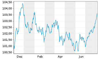 Chart BNI (Finance) B.V. EO-Notes 2023(23/30) - 1 Year