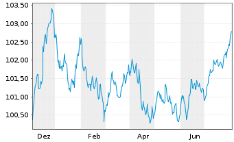 Chart JDE Peet's N.V. EO-Med.-Term Notes 2023(23/30) - 1 Jahr