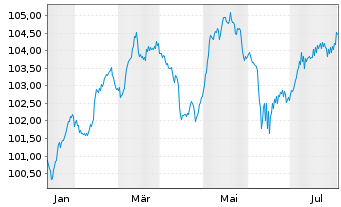 Chart AXA S.A. EO-FLR Med.-T. Nts 24(33/Und.) - 1 an