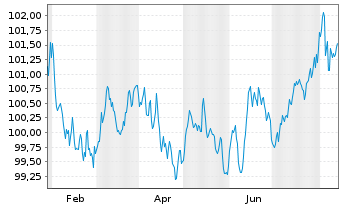 Chart New York Life Global Funding EO-Med.T.Nts 2024(31) - 1 an