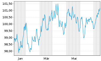 Chart Banco Santander S.A. EO-Preferred MTN 2024(34) - 1 Year