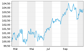 Chart Standard Chartered PLC Med.-T.Nts 2024(31/32) - 1 an