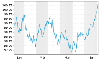 Chart Toyota Motor Finance (Neth.)BV EO-MTN. 2024(29) - 1 Year