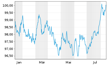 Chart BNG Bank N.V. EO-Medium-Term Nts 2024(34) - 1 Jahr