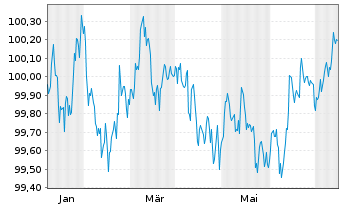 Chart Volkswagen Leasing GmbH Med.Term Nts.v.24(26) - 1 Year
