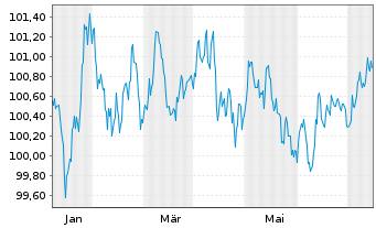Chart Volkswagen Leasing GmbH Med.Term Nts.v.24(28) - 1 Year
