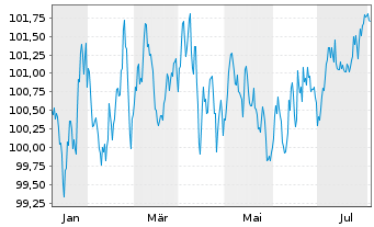 Chart Volkswagen Leasing GmbH Med.Term Nts.v.24(31) - 1 Year