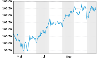 Chart T-Mobile USA Inc. EO-Notes 2024(24/29) - 1 an