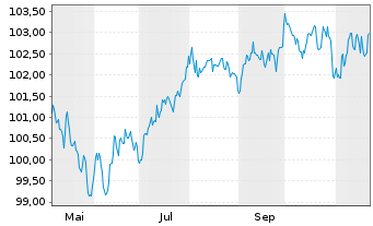 Chart T-Mobile USA Inc. EO-Notes 2024(24/32) - 1 an