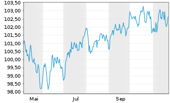 Chart T-Mobile USA Inc. EO-Notes 2024(24/36) - 1 an