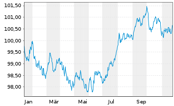 Chart Export Development Canada EO-Med.T.Nts 2024(29) - 1 an