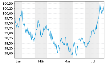 Chart Dexia S.A. EO-Medium-Term Notes 2024(29) - 1 an