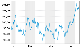 Chart OP-Asuntoluottopankki Oyj EO-Cov. MTN. 2024(31) - 1 an