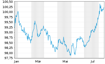 Chart Japan Finance Organ.f.Municip. EO-MTN. 2024(29) - 1 an