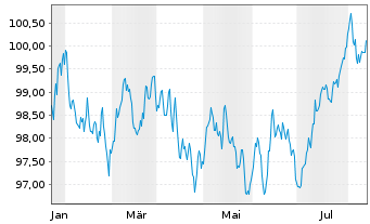 Chart Enagás Financiaciones S.A.U. EO-MTN. 2024(24/34) - 1 an