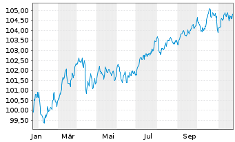 Chart Banco Santander S.A. EO-FLR Med.Term Nts 24(29/34) - 1 an