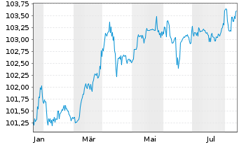 Chart EnBW Energie Baden-Württem. AG v.24(24/84) - 1 Jahr