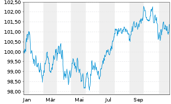 Chart Nestlé Finance Intl Ltd. EO-Med.T.Nts 2024(30/31) - 1 an