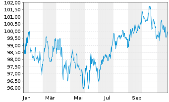 Chart Nestlé Finance Intl Ltd. EO-Med.T.Nts 2024(36/37) - 1 an