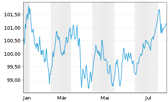 Chart Telefonica Emisiones S.A.U. EO-MTN. 2024(24/32) - 1 Year