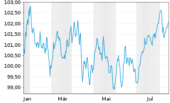 Chart Telefonica Emisiones S.A.U. EO-MTN. 2024(24/36) - 1 Jahr