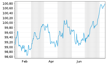 Chart Ungarn EO-Bonds 2024(29) - 1 an