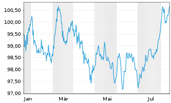 Chart British Columbia, Provinz EO-Notes 2024(34) - 1 Year