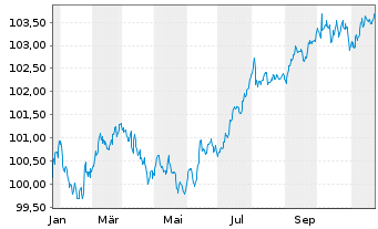 Chart Logicor Financing S.à.r.l. EO-MTN. 2024(24/28) - 1 an